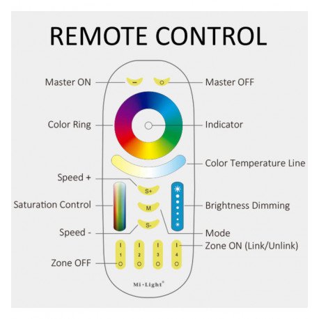 Ledstrip RGB+CCT 2,4GHz met afstandsbediening en 4 zones