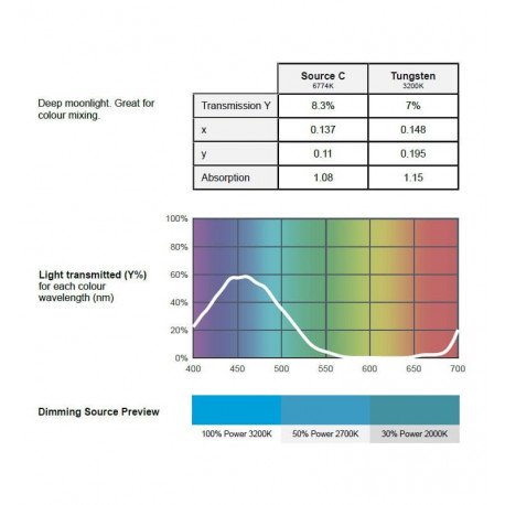 Blauw filter voor ledarmatuur: versterkt blauw licht