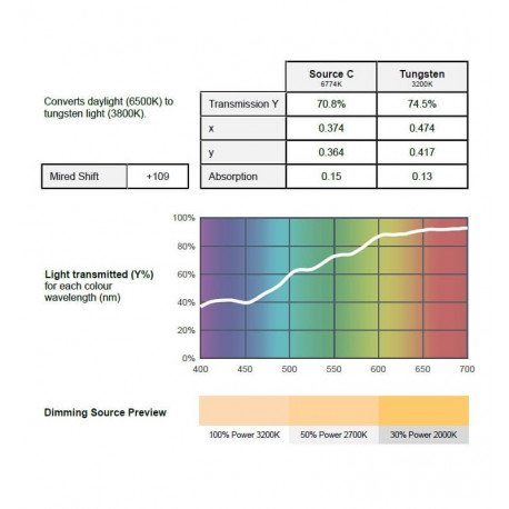 Filtro naranja suave para luminaria LED, cálido 3000K